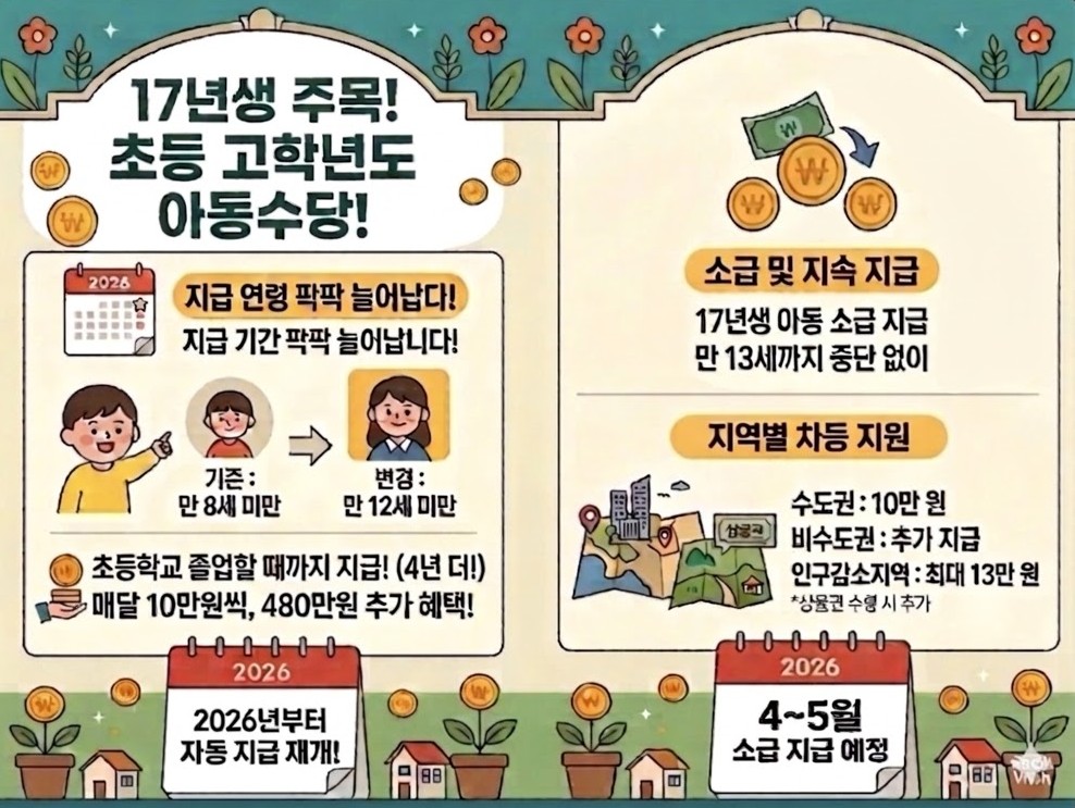 2026 아동수당 개편 총정리 17년생 소급 적용 및 확대 소식